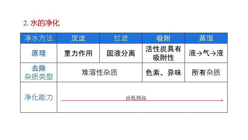 第4单元自然界的水（课件）-2022年中考化学一轮复习讲练测第7页