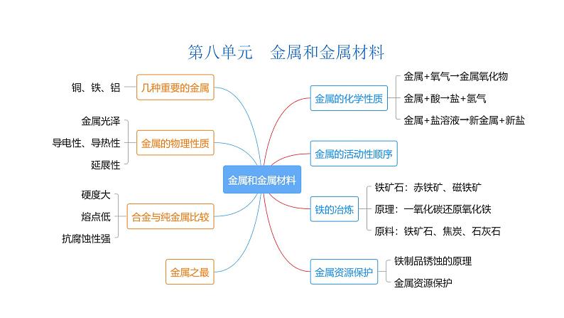 第8单元金属和金属材料（课件）-2022年中考化学一轮复习讲练测第3页