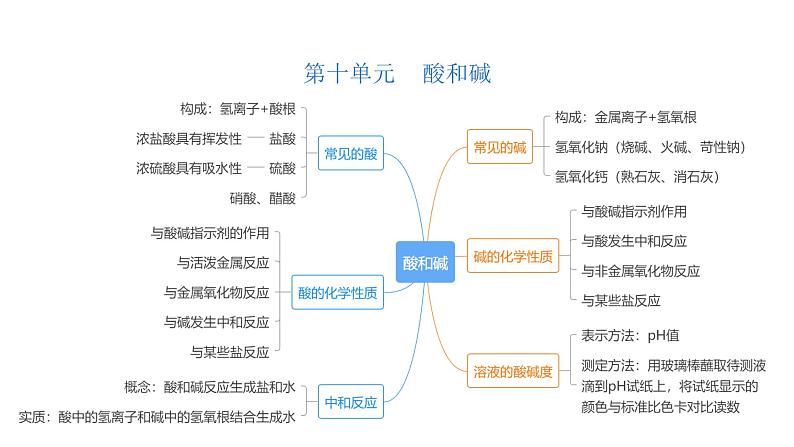 第10单元 酸和碱（课件）-2022年中考化学一轮复习讲练测第3页