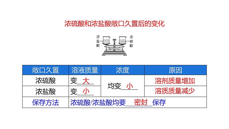 第10单元 酸和碱（课件）-2022年中考化学一轮复习讲练测第6页