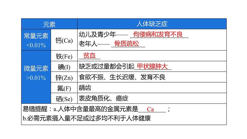 第12单元 化学与生活（课件）-2022年中考化学一轮复习讲练测第8页