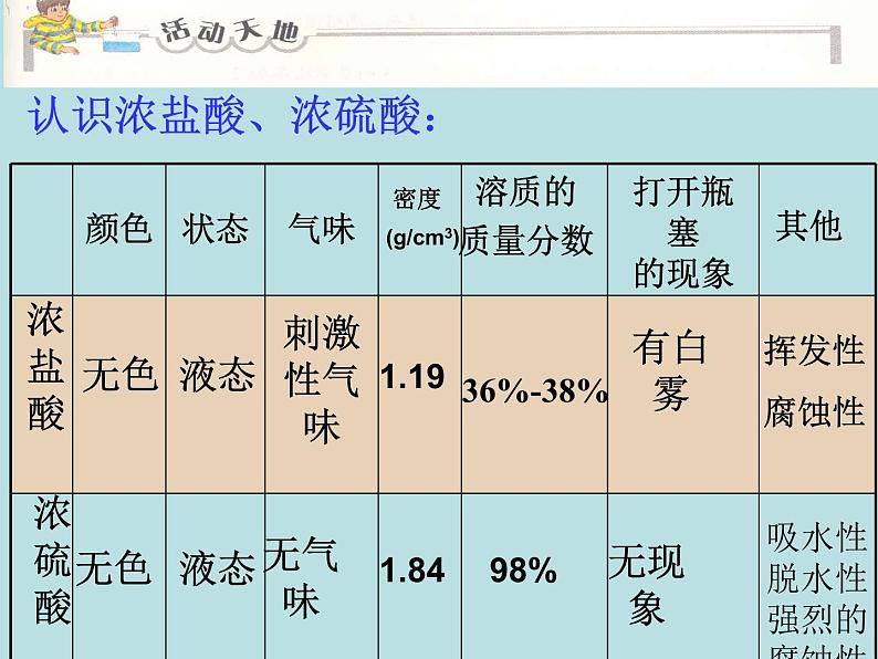 鲁教版九年级下册化学 7.1酸及其性质 课件第6页