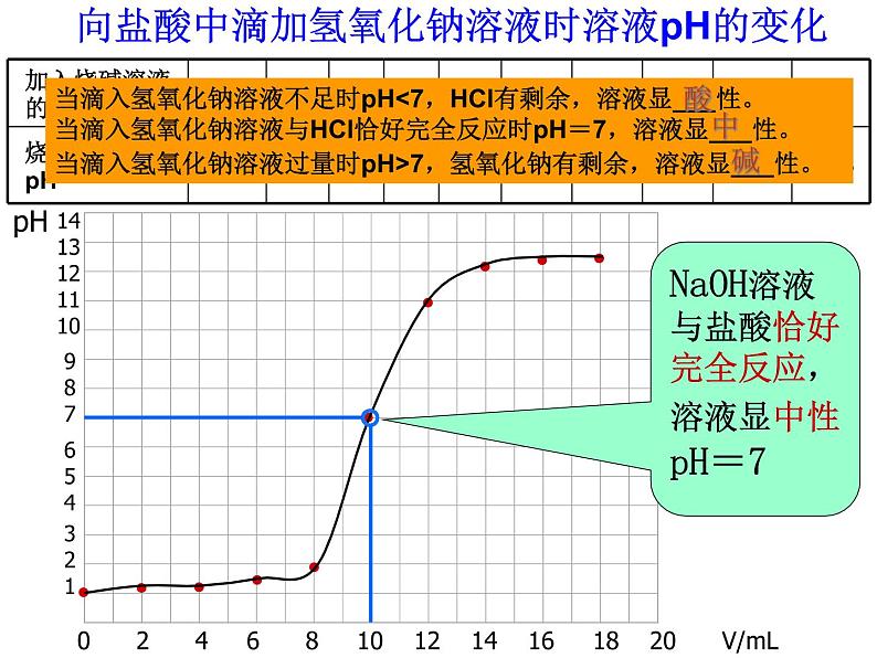 鲁教版九年级下册化学 7.4酸碱中和反应 课件06