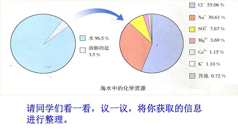 鲁教版九年级下册化学 8.1海洋化学资源 课件第6页