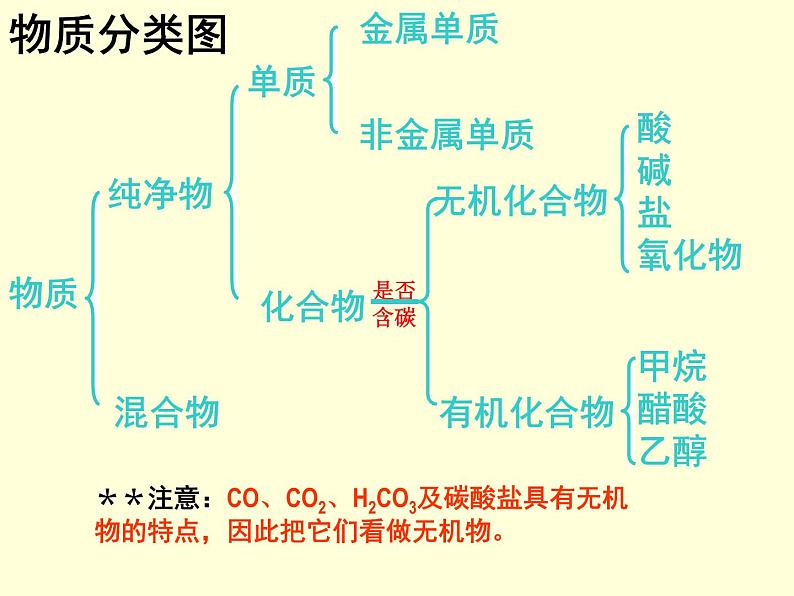 鲁教版九年级下册化学 10.1食物中的有机物 课件07