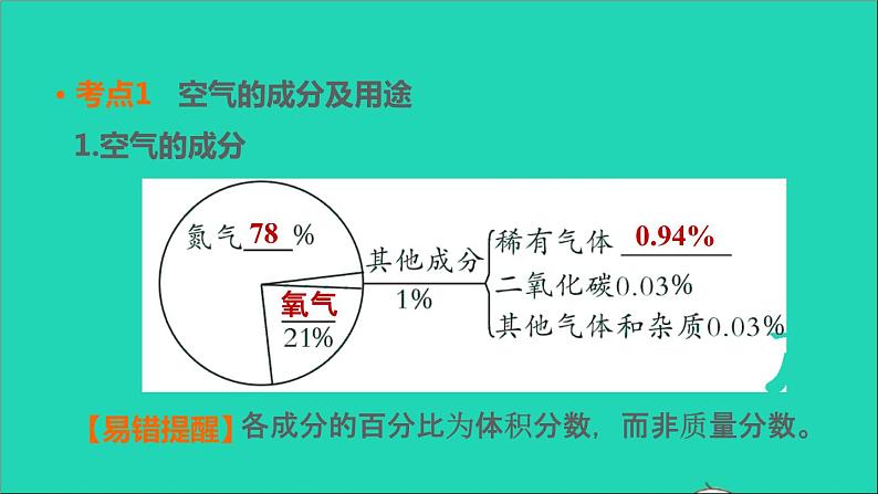 2022年中考化学基础梳理篇模块1身边的化学物质第1课时空气氧气讲本课第4页