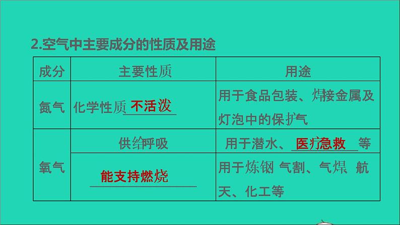 2022年中考化学基础梳理篇模块1身边的化学物质第1课时空气氧气讲本课第5页
