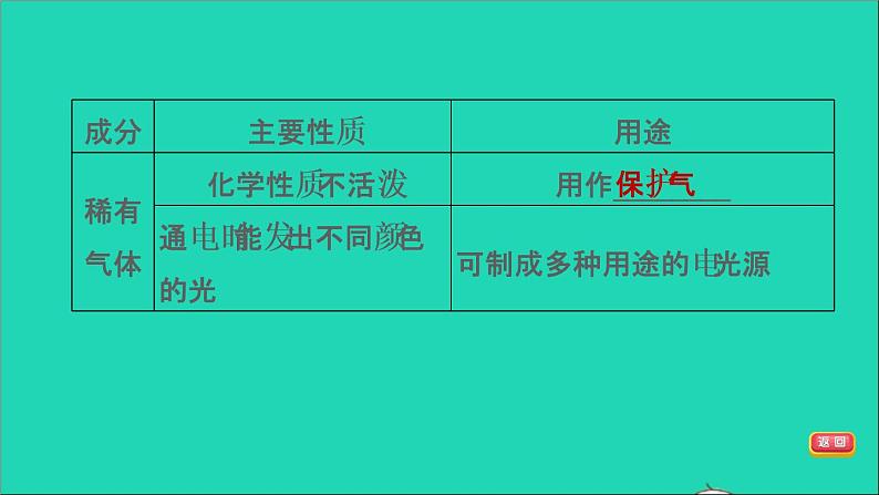 2022年中考化学基础梳理篇模块1身边的化学物质第1课时空气氧气讲本课第6页