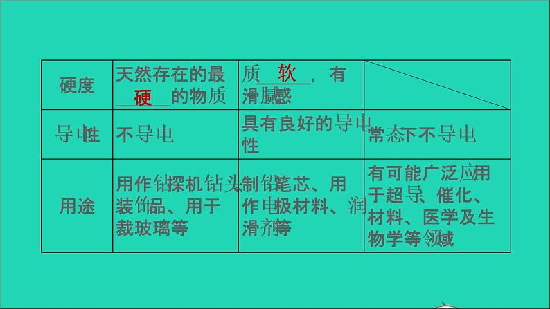 2022年中考化学基础梳理篇模块1身边的化学物质第2课时碳和碳的氧化物讲本课第5页