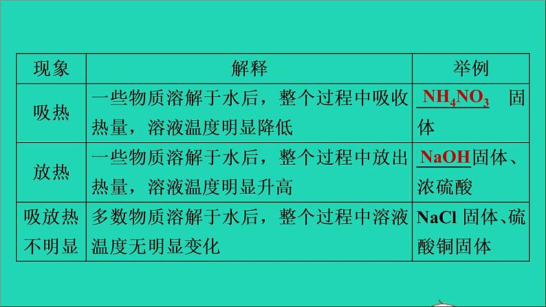 2022年中考化学基础梳理篇模块1身边的化学物质第5课时溶液(一)讲本课 课件06