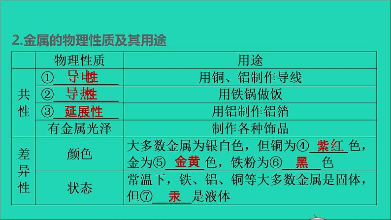 2022年中考化学基础梳理篇模块1身边的化学物质第7课时金属材料及其利用和保护讲本课第5页