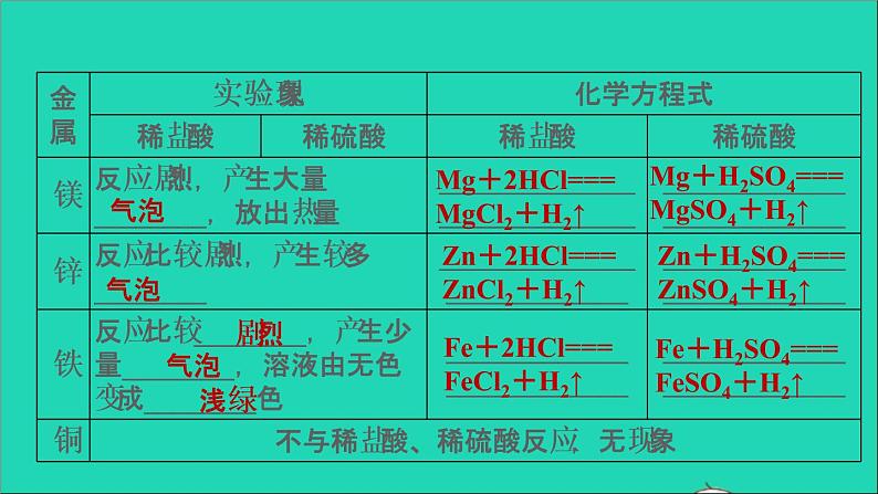 2022年中考化学基础梳理篇模块1身边的化学物质第8课时金属的化学性质讲本课件第7页