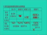2022年中考化学基础梳理篇模块1身边的化学物质第11课时盐化肥讲本课 课件