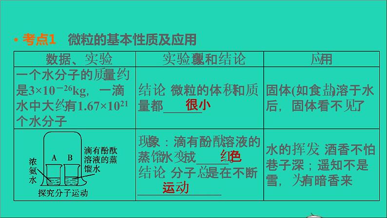 2022年中考化学基础梳理篇模块2物质构成的奥秘第12课时构成物质的微粒及其性质讲本课件04