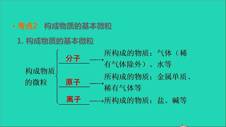 2022年中考化学基础梳理篇模块2物质构成的奥秘第12课时构成物质的微粒及其性质讲本课件07