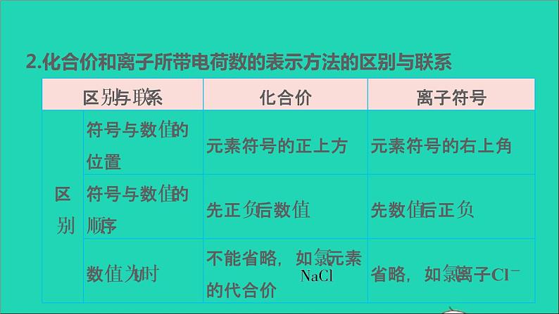 2022年中考化学基础梳理篇模块2物质构成的奥秘第14课时化学式和化合价讲本课件第5页