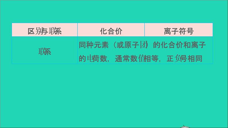 2022年中考化学基础梳理篇模块2物质构成的奥秘第14课时化学式和化合价讲本课件第6页