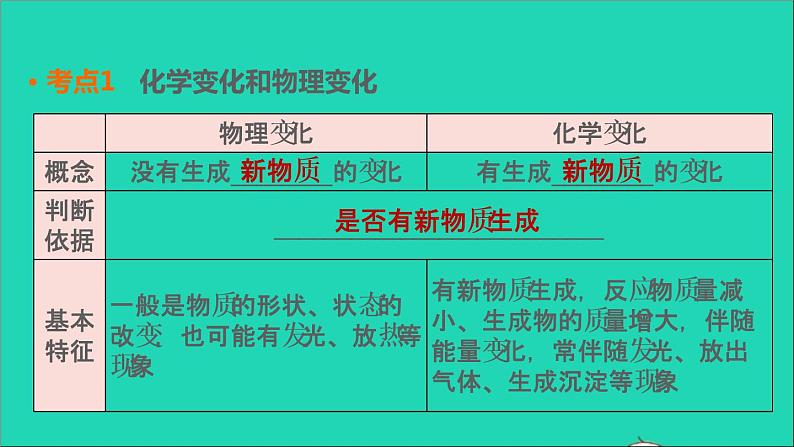 2022年中考化学基础梳理篇模块3物质的化学变化第15课时物质的变化和性质讲本课件第4页