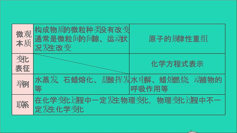 2022年中考化学基础梳理篇模块3物质的化学变化第15课时物质的变化和性质讲本课件第5页