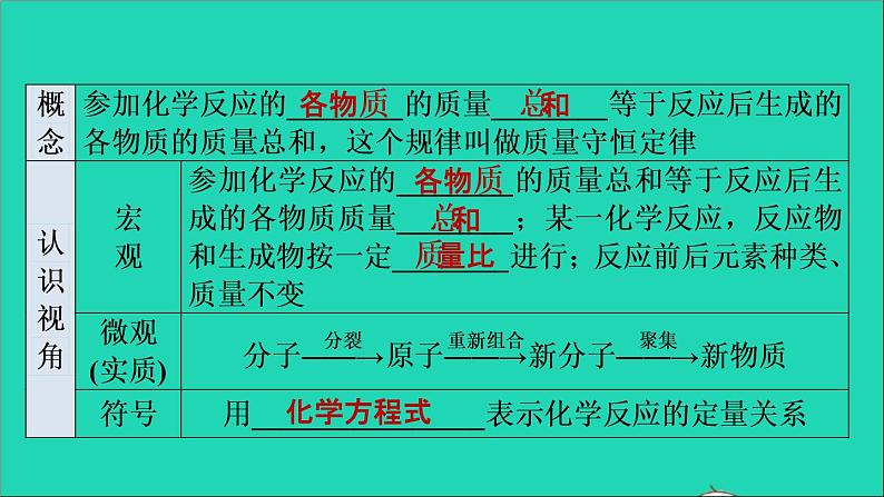 2022年中考化学基础梳理篇模块3物质的化学变化第16课时质量守恒定律讲本课件第5页