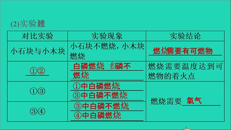 2022年中考化学基础梳理篇模块4化学与社会发展第18课时燃料及其利用讲本课件05