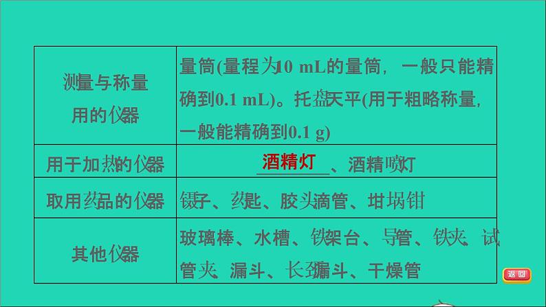 2022年中考化学基础梳理篇模块5科学探究第20课时常见的仪器和基本实验操作讲本课件第6页