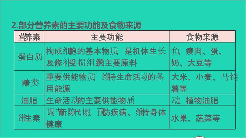 2022年中考化学基础梳理篇模块4化学与社会发展第19课时化学物质与降化学材料讲本课件05