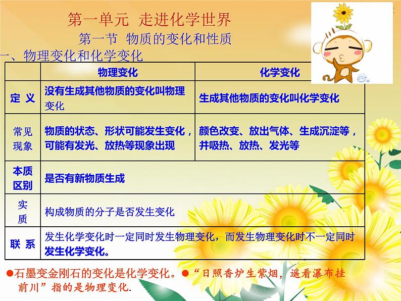 九年级化学中考总复习(上)ppt第2页