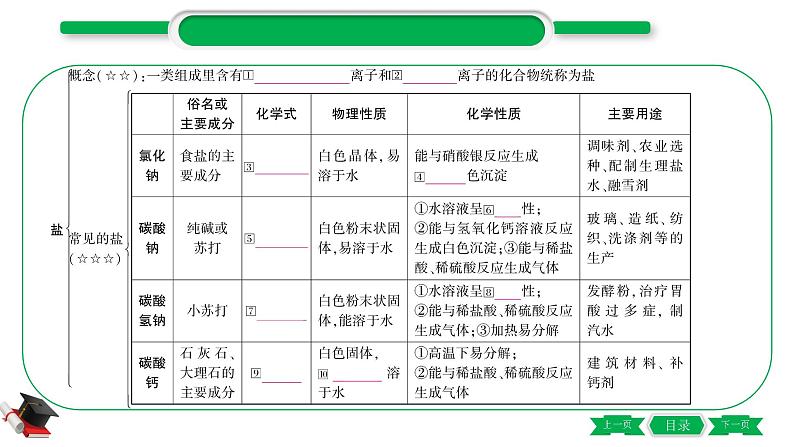 1-12 主题七　盐　化肥（精讲）-2021年中考化学一轮复习精讲精练优质课件（全国通用）第3页