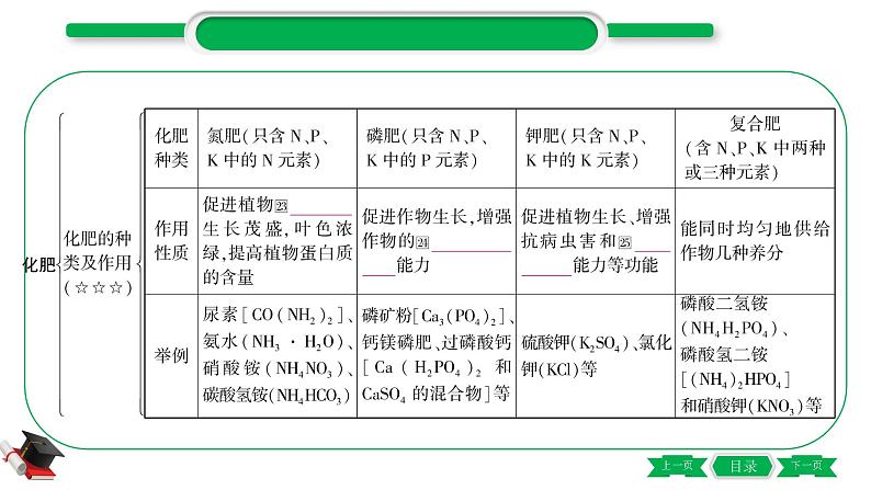 1-12 主题七　盐　化肥（精讲）-2021年中考化学一轮复习精讲精练优质课件（全国通用）第6页