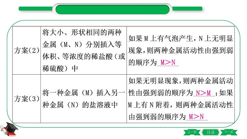 1-8 重难突破3　金属活动性顺序的验证与探究（精讲）-2021年中考化学一轮复习精讲精练优质课件（全国通用）第4页