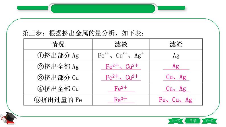 1-9 重难突破4　金属与盐溶液反应后滤液、滤渣成分的判断（精讲）-2021年中考化学一轮复习精讲精练优质课件（全国通用）第4页