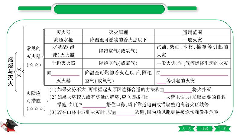 4-1-主题十四　化学与能源、资源的利用（精讲）-2021年中考化学一轮复习精讲精练优质课件（全国通用）第5页