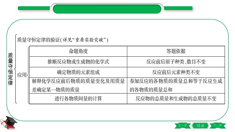 3-2-主题十二　质量守恒定律（精讲）-2021年中考化学一轮复习精讲精练优质课件（全国通用）04