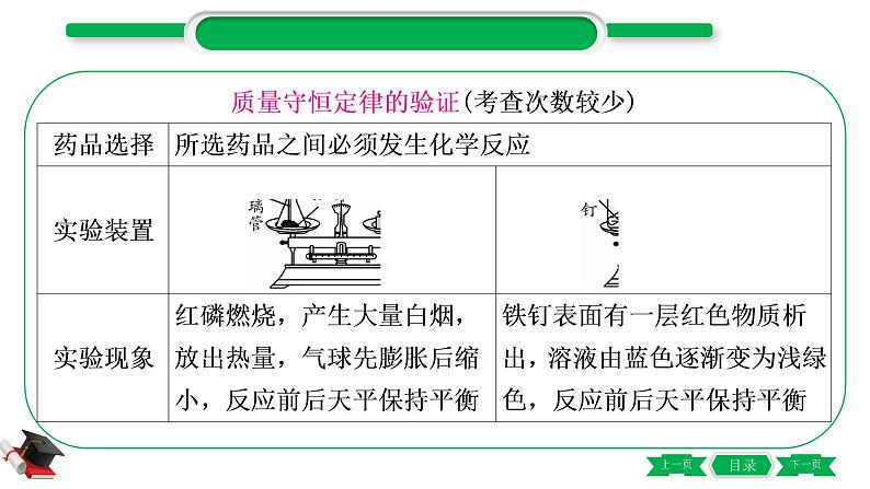 3-2-主题十二　质量守恒定律（精讲）-2021年中考化学一轮复习精讲精练优质课件（全国通用）07