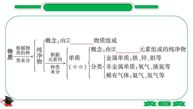 2-1 主题八　物质的分类（精讲）-2021年中考化学一轮复习精讲精练优质课件（全国通用）03