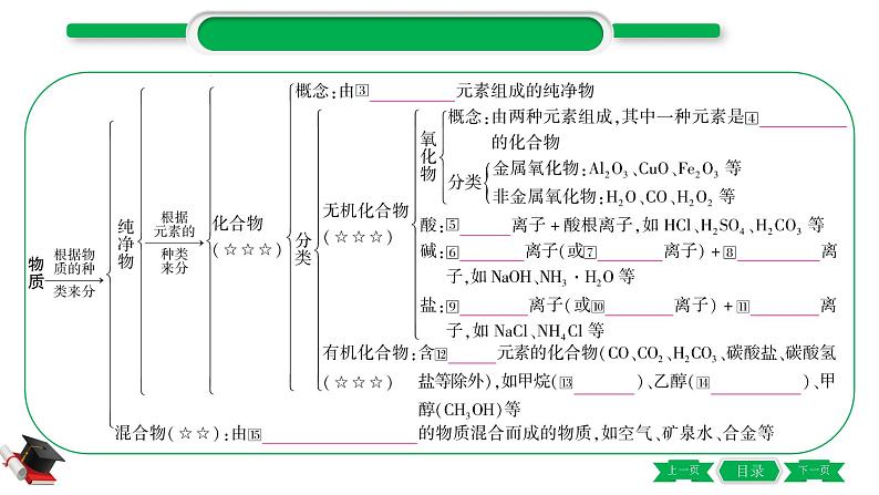 2-1 主题八　物质的分类（精讲）-2021年中考化学一轮复习精讲精练优质课件（全国通用）04