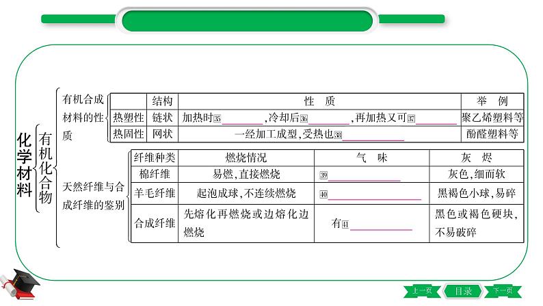 4-2-主题十五　化学物质与健康　常见的化学合成材料（精讲）-2021年中考化学一轮复习精讲精练优质课件（全国通用）07