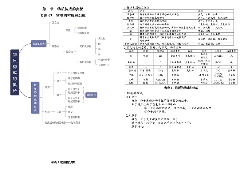 专题07  物质构成的奥秘-  2022年中考化学考前回归教材必备知识第1页