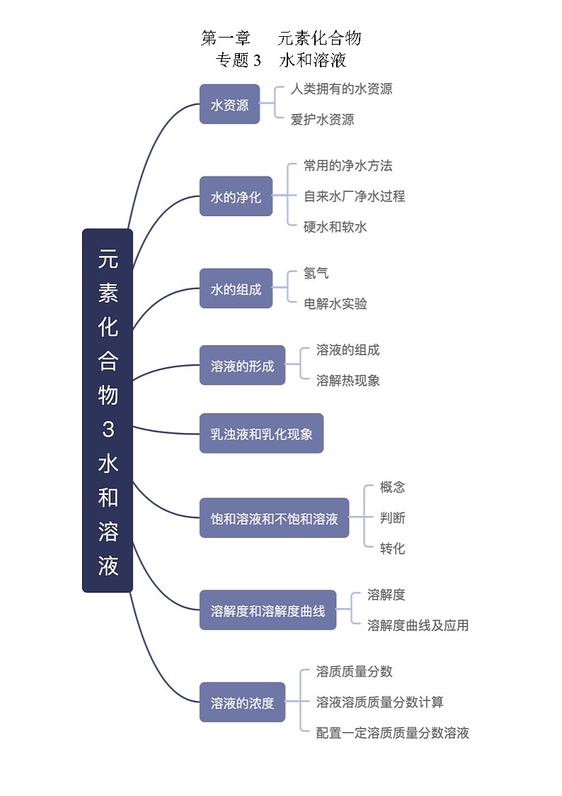 专题03  水和溶液- 2022年中考化学考前回归教材必备知识01