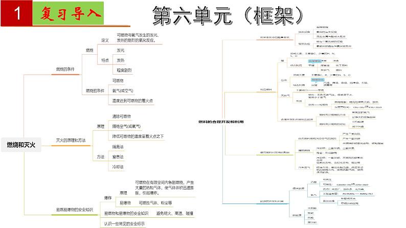 人教版九年级化学上册复习课件 单元07 燃料及其利用第2页