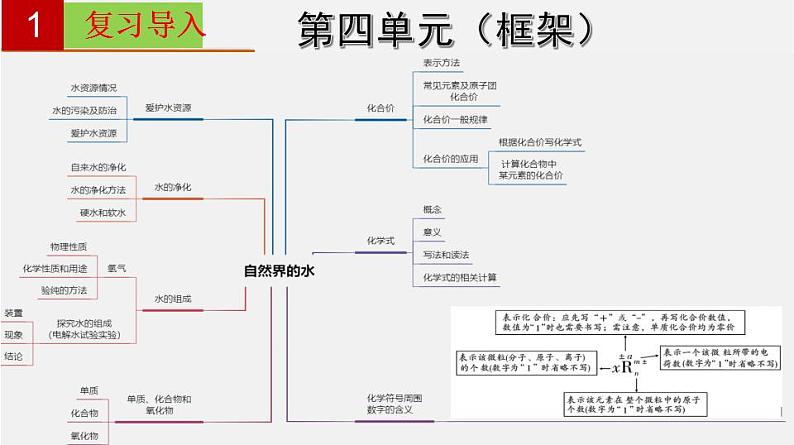 人教版九年级化学上册复习课件 单元04  自然界的水第2页