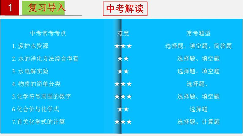 人教版九年级化学上册复习课件 单元04  自然界的水第5页