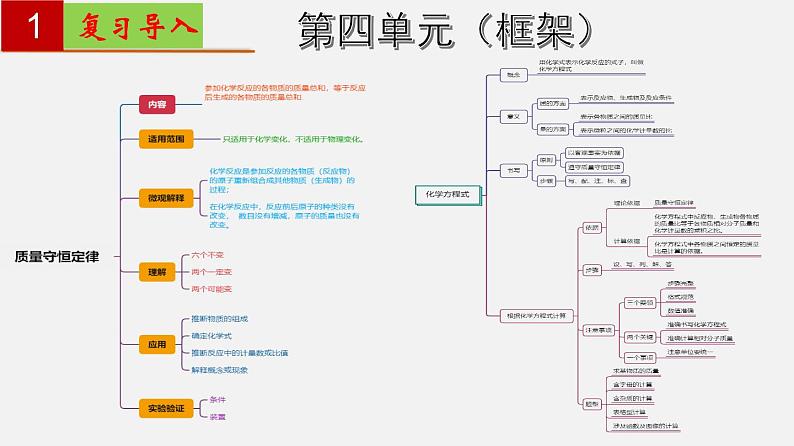 人教版九年级化学上册复习课件 单元05  化学方程式第2页