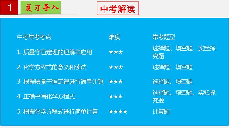 人教版九年级化学上册复习课件 单元05  化学方程式第6页