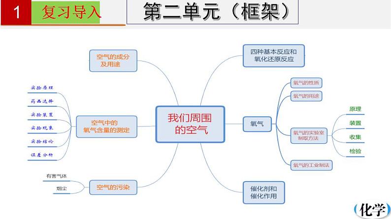 人教版九年级化学上册复习课件 单元02  我们周围的空气第3页