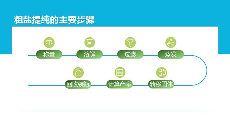 2022年中考化学一轮复习 微专题02 粗盐的初步提纯第3页