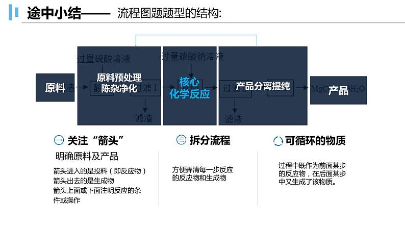 2022年中考化学一轮复习 微专题06 解密工艺流程题04