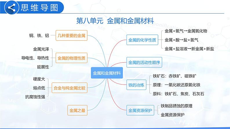 第八单元  金属和金属材料（课件）-2022年中考化学一轮复习讲练测（人教版）第3页