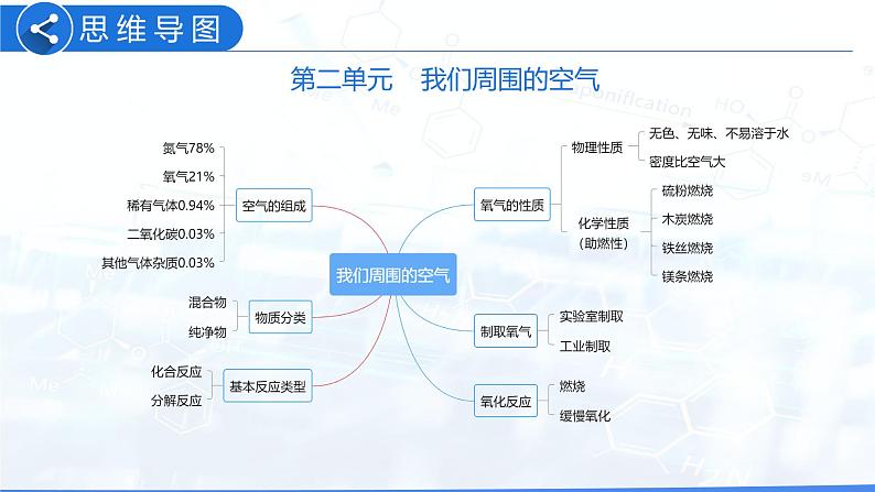 第二单元 我们周围的空气（课件）-2022年中考化学一轮复习讲练测（人教版）第3页